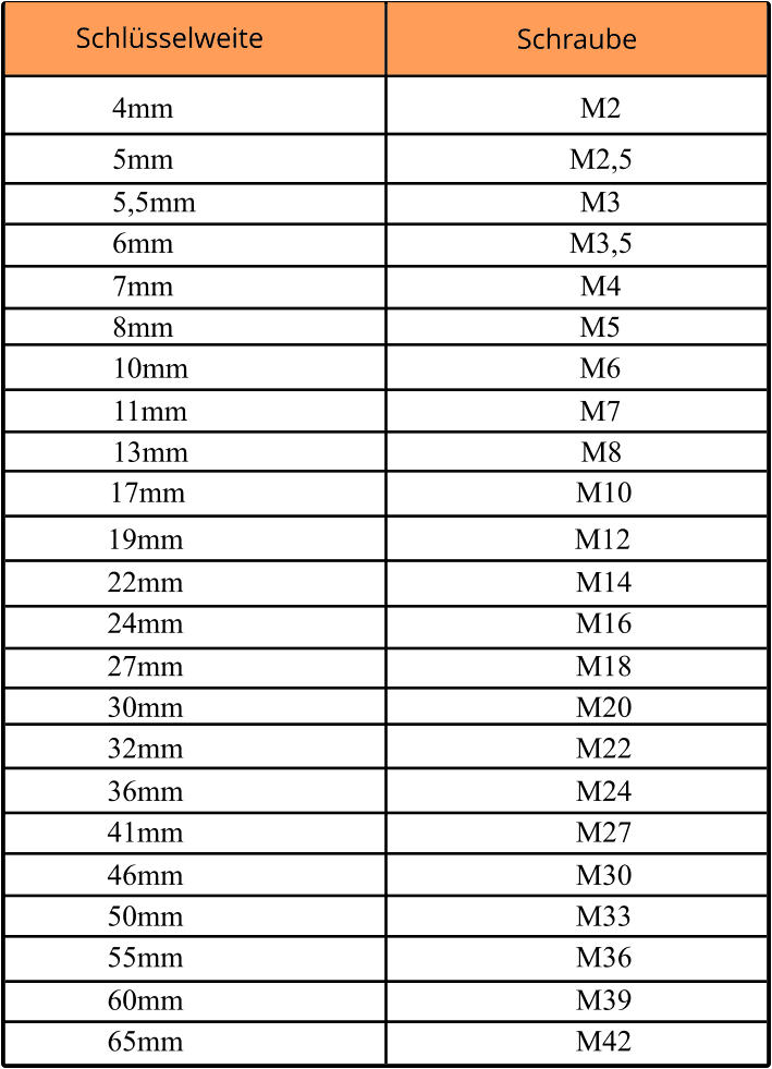 Understanding schlüsselweite 5 in Mechanical Engineering Applications