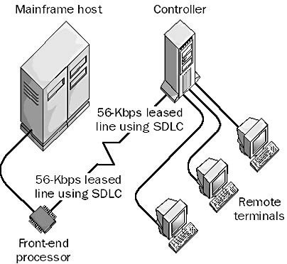 Understanding Synchronous Data Link Control in Modern Communication